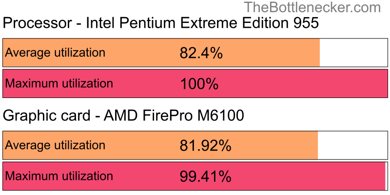 Utilization chart of Intel Pentium Extreme Edition 955 and AMD FirePro M6100 in General Tasks with 11520 × 2160 and 1 monitor