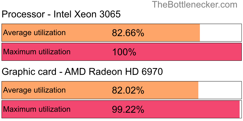 Utilization chart of Intel Xeon 3065 and AMD Radeon HD 6970 in General Tasks with 11520 × 2160 and 1 monitor