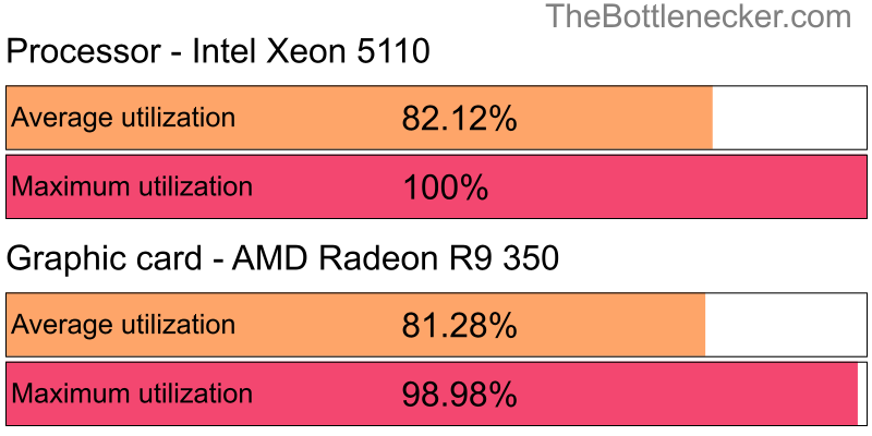 Utilization chart of Intel Xeon 5110 and AMD Radeon R9 350 in General Tasks with 11520 × 2160 and 1 monitor