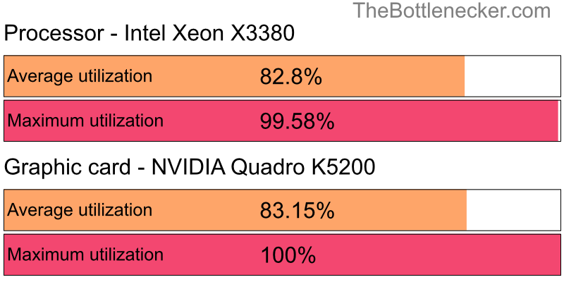 Utilization chart of Intel Xeon X3380 and NVIDIA Quadro K5200 in General Tasks with 11520 × 2160 and 1 monitor