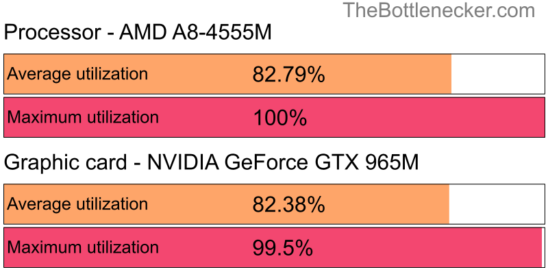 Utilization chart of AMD A8-4555M and NVIDIA GeForce GTX 965M in General Tasks with 11520 × 2160 and 1 monitor