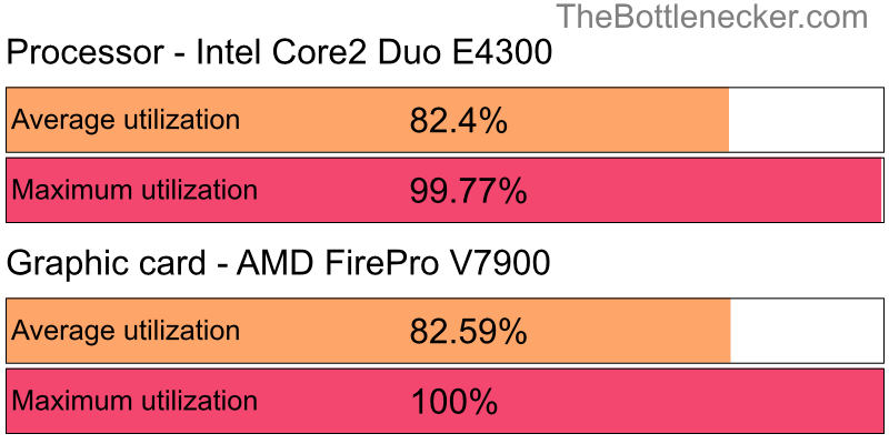 Utilization chart of Intel Core2 Duo E4300 and AMD FirePro V7900 in General Tasks with 11520 × 2160 and 1 monitor