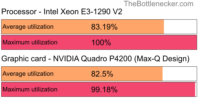 Utilization chart of Intel Xeon E3-1290 V2 and NVIDIA Quadro P4200 (Max-Q Design) in General Tasks with 11520 × 2160 and 1 monitor