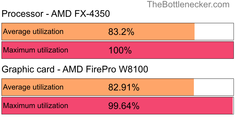 Utilization chart of AMD FX-4350 and AMD FirePro W8100 inFallout 4 with 11520 × 2160 and 1 monitor