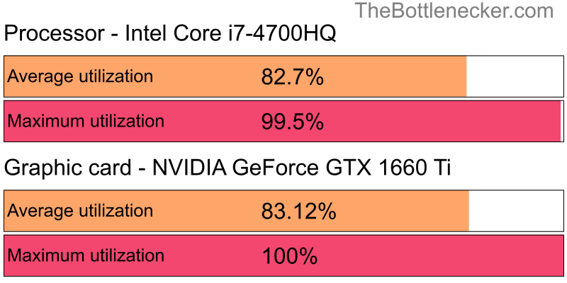 Utilization chart of Intel Core i7-4700HQ and NVIDIA GeForce GTX 1660 Ti in General Tasks with 11520 × 2160 and 1 monitor