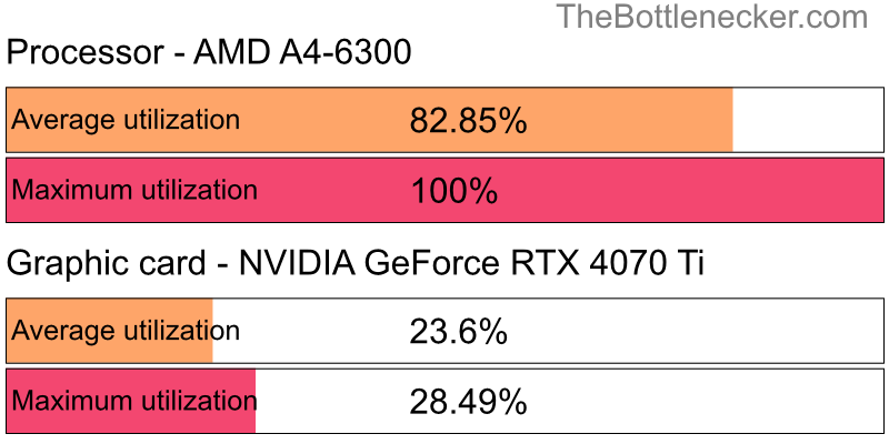 Utilization chart of AMD A4-6300 and NVIDIA GeForce RTX 4070 Ti in General Tasks with 11520 × 2160 and 1 monitor