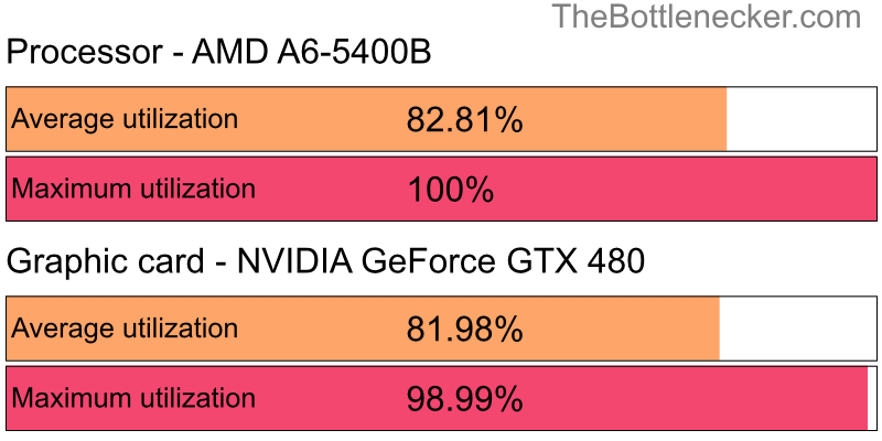 Utilization chart of AMD A6-5400B and NVIDIA GeForce GTX 480 in General Tasks with 11520 × 2160 and 1 monitor