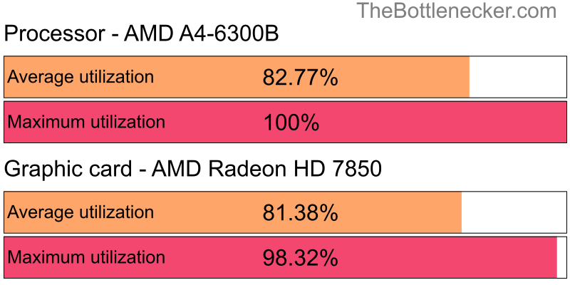 Utilization chart of AMD A4-6300B and AMD Radeon HD 7850 in General Tasks with 11520 × 2160 and 1 monitor