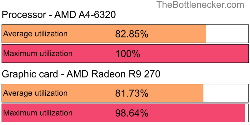 Utilization chart of AMD A4-6320 and AMD Radeon R9 270 in General Tasks with 11520 × 2160 and 1 monitor