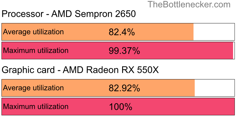 Utilization chart of AMD Sempron 2650 and AMD Radeon RX 550X in General Tasks with 11520 × 2160 and 1 monitor