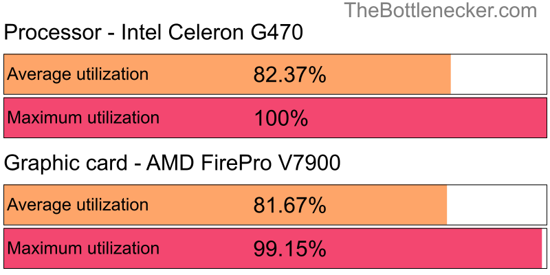 Utilization chart of Intel Celeron G470 and AMD FirePro V7900 inForza Horizon 4 with 11520 × 2160 and 1 monitor