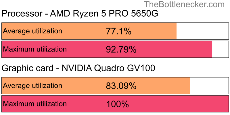 Utilization chart of AMD Ryzen 5 PRO 5650G and NVIDIA Quadro GV100 inFarming Simulator 19 with 11520 × 2160 and 1 monitor