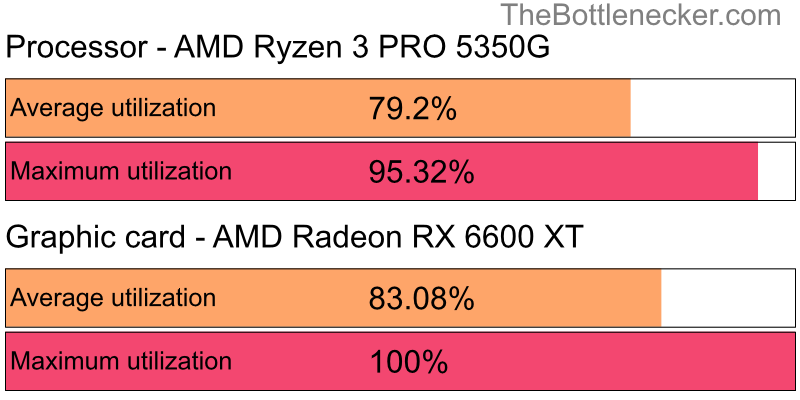 Utilization chart of AMD Ryzen 3 PRO 5350G and AMD Radeon RX 6600 XT inHitman: Absolution with 11520 × 2160 and 1 monitor