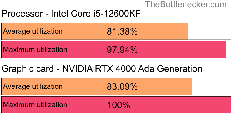 Utilization chart of Intel Core i5-12600KF and NVIDIA RTX 4000 Ada Generation in General Tasks with 11520 × 2160 and 1 monitor