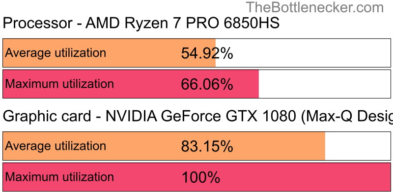 Utilization chart of AMD Ryzen 7 PRO 6850HS and NVIDIA GeForce GTX 1080 (Max-Q Design) in General Tasks with 11520 × 2160 and 1 monitor