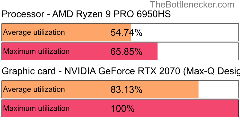 Utilization chart of AMD Ryzen 9 PRO 6950HS and NVIDIA GeForce RTX 2070 (Max-Q Design) in General Tasks with 11520 × 2160 and 1 monitor