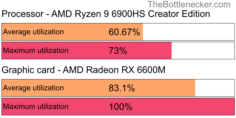 Utilization chart of AMD Ryzen 9 6900HS Creator Edition and AMD Radeon RX 6600M in General Tasks with 11520 × 2160 and 1 monitor