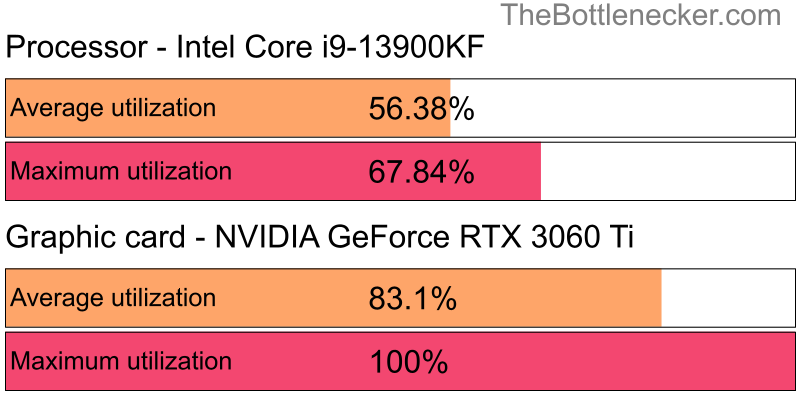 Utilization chart of Intel Core i9-13900KF and NVIDIA GeForce RTX 3060 Ti in General Tasks with 11520 × 2160 and 1 monitor