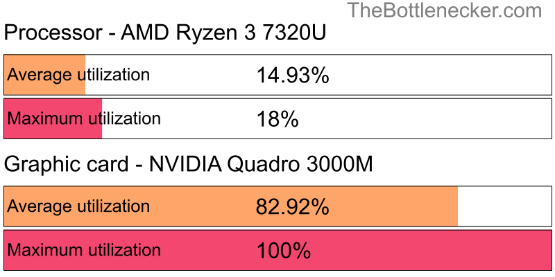 Utilization chart of AMD Ryzen 3 7320U and NVIDIA Quadro 3000M in General Tasks with 11520 × 2160 and 1 monitor