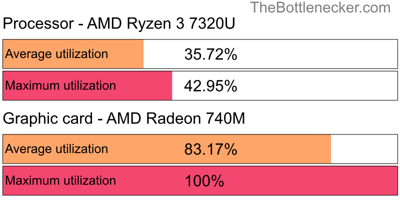 Utilization chart of AMD Ryzen 3 7320U and AMD Radeon 740M inCall of Duty: Modern Warfare 2 with 11520 × 2160 and 1 monitor