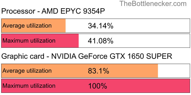 Utilization chart of AMD EPYC 9354P and NVIDIA GeForce GTX 1650 SUPER in General Tasks with 11520 × 2160 and 1 monitor