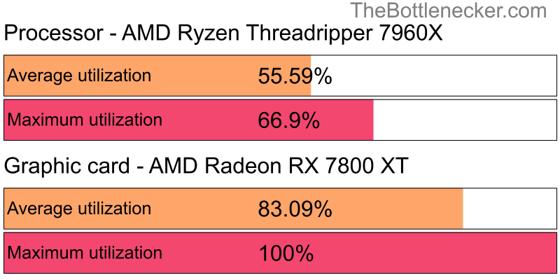 Utilization chart of AMD Ryzen Threadripper 7960X and AMD Radeon RX 7800 XT in General Tasks with 11520 × 2160 and 1 monitor