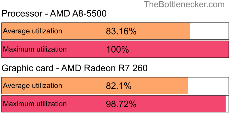 Utilization chart of AMD A8-5500 and AMD Radeon R7 260 in General Tasks with 1280 × 1024 and 1 monitor