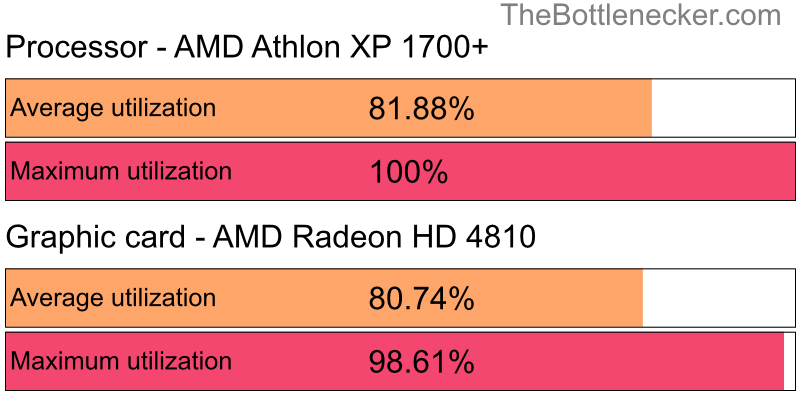 Utilization chart of AMD Athlon XP 1700+ and AMD Radeon HD 4810 in General Tasks with 1280 × 1024 and 1 monitor