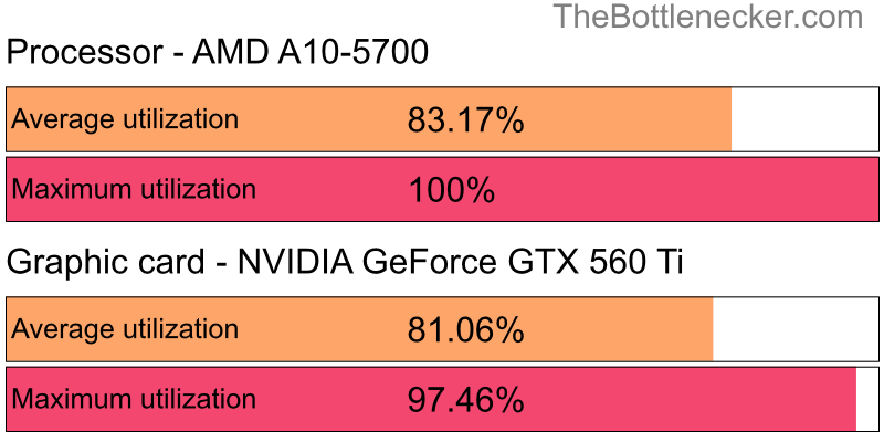 Utilization chart of AMD A10-5700 and NVIDIA GeForce GTX 560 Ti inDayZ with 1280 × 1024 and 1 monitor