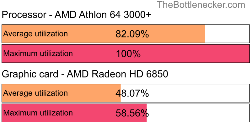 Utilization chart of AMD Athlon 64 3000+ and AMD Radeon HD 6850 in General Tasks with 1280 × 1024 and 1 monitor