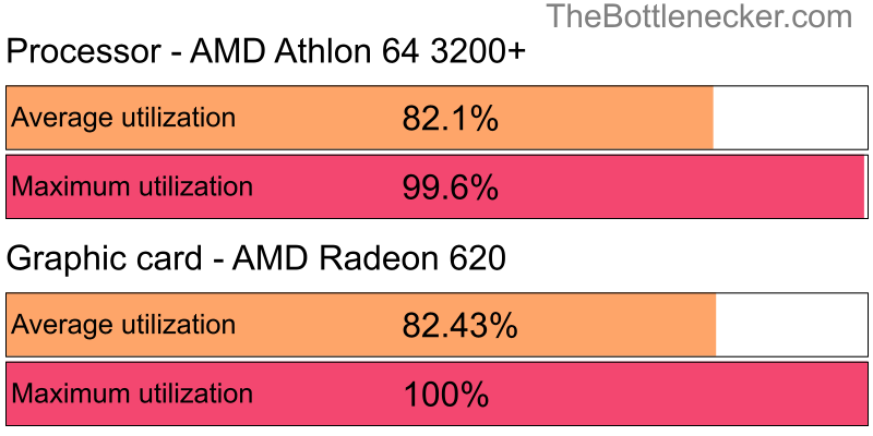 Utilization chart of AMD Athlon 64 3200+ and AMD Radeon 620 in General Tasks with 1280 × 1024 and 1 monitor