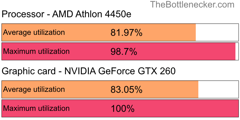 Utilization chart of AMD Athlon 4450e and NVIDIA GeForce GTX 260 in General Tasks with 1280 × 1024 and 1 monitor