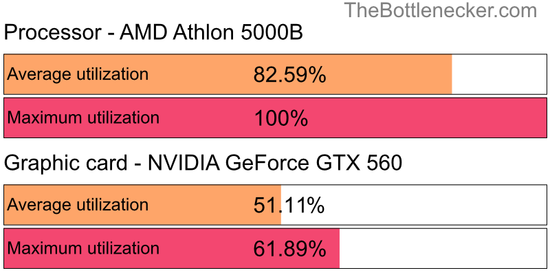 Utilization chart of AMD Athlon 5000B and NVIDIA GeForce GTX 560 in General Tasks with 1280 × 1024 and 1 monitor