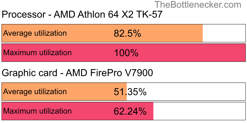 Utilization chart of AMD Athlon 64 X2 TK-57 and AMD FirePro V7900 in General Tasks with 1280 × 1024 and 1 monitor