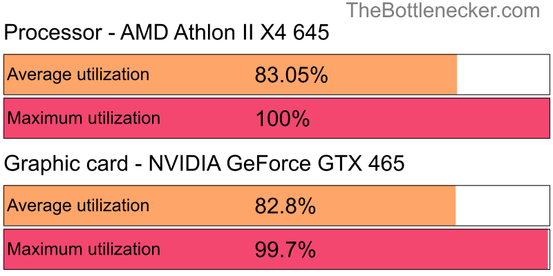 Utilization chart of AMD Athlon II X4 645 and NVIDIA GeForce GTX 465 in General Tasks with 1280 × 1024 and 1 monitor