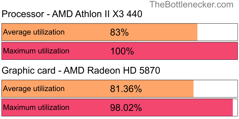 Utilization chart of AMD Athlon II X3 440 and AMD Radeon HD 5870 inTitanfall with 1280 × 1024 and 1 monitor