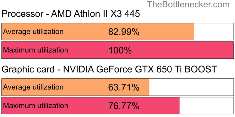 Utilization chart of AMD Athlon II X3 445 and NVIDIA GeForce GTX 650 Ti BOOST in General Tasks with 1280 × 1024 and 1 monitor