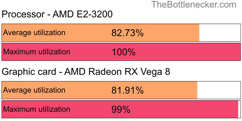 Utilization chart of AMD E2-3200 and AMD Radeon RX Vega 8 inTotal War: Shogun 2 with 1280 × 1024 and 1 monitor