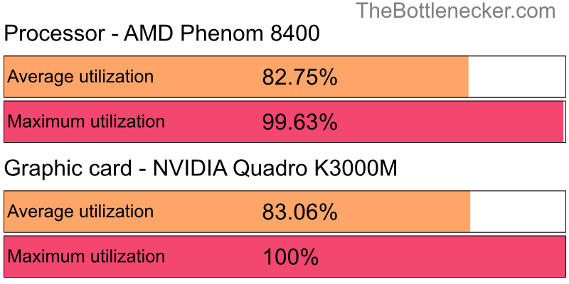 Utilization chart of AMD Phenom 8400 and NVIDIA Quadro K3000M in General Tasks with 1280 × 1024 and 1 monitor