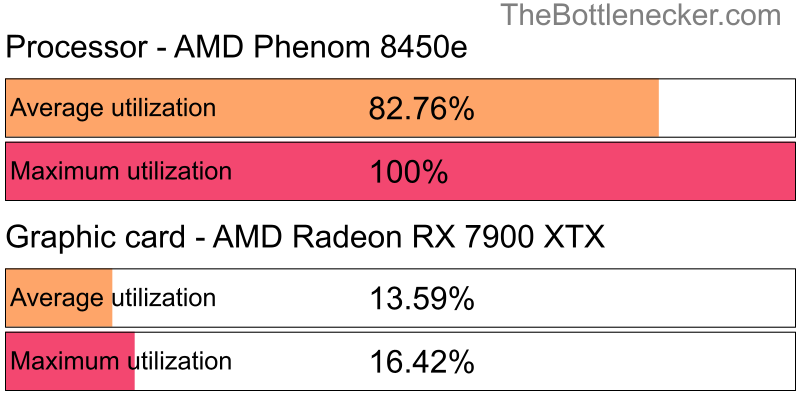 Utilization chart of AMD Phenom 8450e and AMD Radeon RX 7900 XTX in General Tasks with 1280 × 1024 and 1 monitor