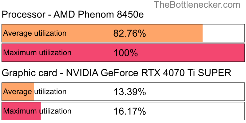 Utilization chart of AMD Phenom 8450e and NVIDIA GeForce RTX 4070 Ti SUPER in General Tasks with 1280 × 1024 and 1 monitor