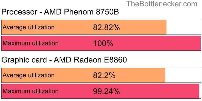 Utilization chart of AMD Phenom 8750B and AMD Radeon E8860 in General Tasks with 1280 × 1024 and 1 monitor