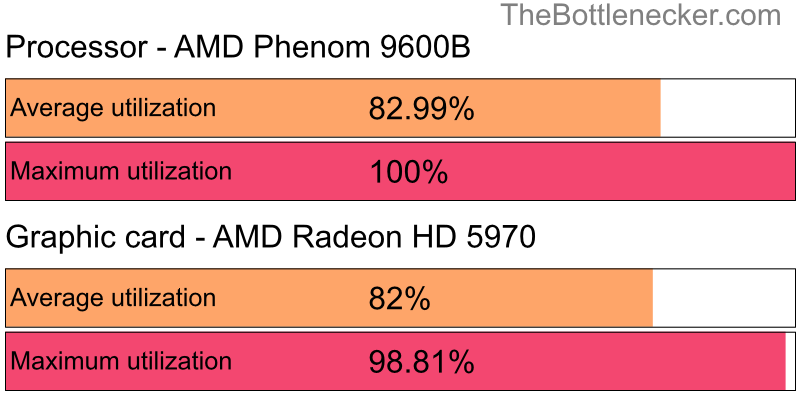 Utilization chart of AMD Phenom 9600B and AMD Radeon HD 5970 in General Tasks with 1280 × 1024 and 1 monitor