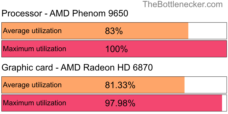 Utilization chart of AMD Phenom 9650 and AMD Radeon HD 6870 in General Tasks with 1280 × 1024 and 1 monitor