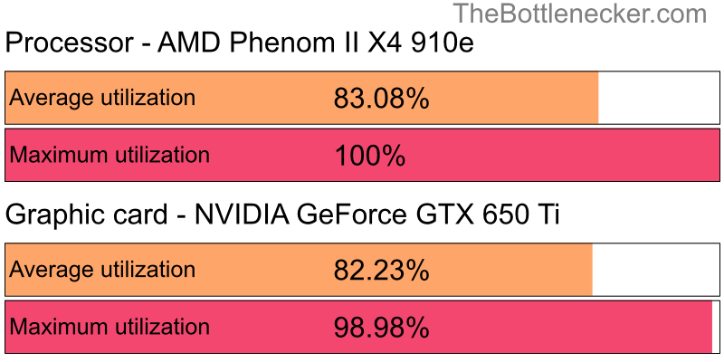 Utilization chart of AMD Phenom II X4 910e and NVIDIA GeForce GTX 650 Ti inFIFA 18 with 1280 × 1024 and 1 monitor