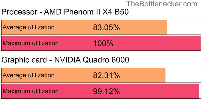 Utilization chart of AMD Phenom II X4 B50 and NVIDIA Quadro 6000 in General Tasks with 1280 × 1024 and 1 monitor