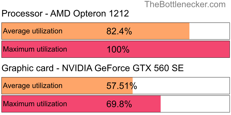 Utilization chart of AMD Opteron 1212 and NVIDIA GeForce GTX 560 SE in General Tasks with 1280 × 1024 and 1 monitor