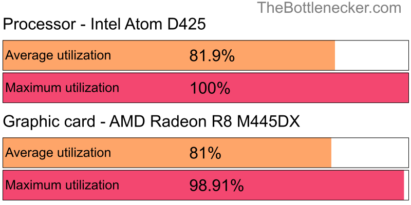 Utilization chart of Intel Atom D425 and AMD Radeon R8 M445DX in7 Days to Die with 1280 × 1024 and 1 monitor