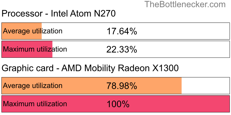 Utilization chart of Intel Atom N270 and AMD Mobility Radeon X1300 in7 Days to Die with 1280 × 1024 and 1 monitor