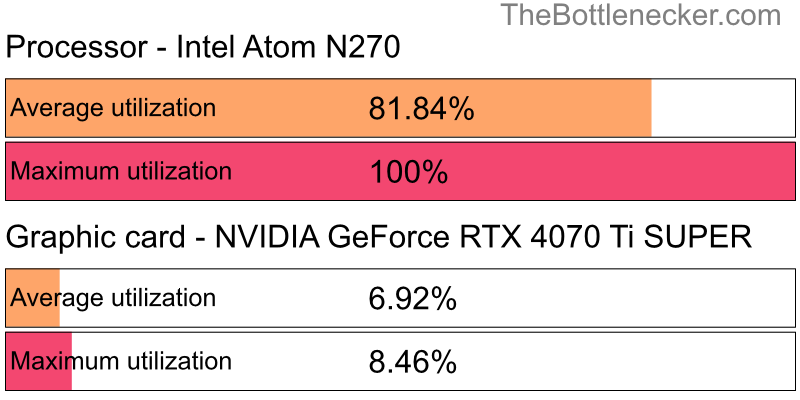 Utilization chart of Intel Atom N270 and NVIDIA GeForce RTX 4070 Ti SUPER in7 Days to Die with 1280 × 1024 and 1 monitor